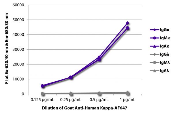 FLISA plate was coated with purified human IgGκ, IgMκ, IgAκ, IgGλ, IgMλ, and IgAλ.  Immunoglobulins were detected with serially diluted Goat Anti-Human Kappa-AF647 (SB Cat. No. 2060-31).