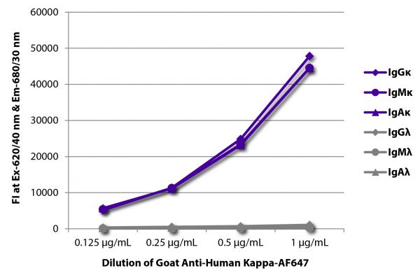 FLISA plate was coated with purified human IgGκ, IgMκ, IgAκ, IgGλ, IgMλ, and IgAλ. Immunoglobulins were detected with serially diluted Goat Anti-Human Kappa-AF647 (SB Cat. No. 2060-31).