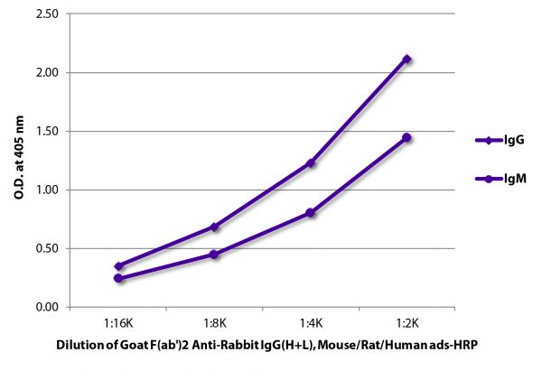 ELISA plate was coated with purified rabbit IgG and IgM. Immunoglobulins were detected with serially diluted Goat F(ab')<sub>2</sub> Anti-Rabbit IgG(H+L), Mouse/Rat/Human ads-HRP (SB Cat. No. 4054-05).