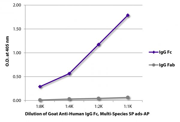 ELISA plate was coated with purified human IgG Fc and IgG Fab.  Immunoglobulins were detected with serially diluted Goat Anti-Human IgG Fc, Multi-Species SP ads-AP (SB Cat. No. 2014-04).
