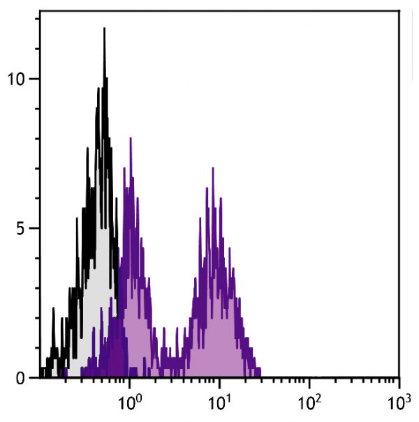 NK1.1 positive / CD3 negative C57BL/6 mouse splenocytes were stained with Rat Anti-Mouse CD94-FITC (SB Cat. No. 1809-02).