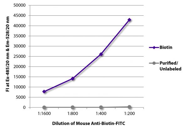 FLISA plate was coated with Goat Anti-Human IgG-BIOT (SB Cat. No. 2040-08) and purified/unlabeled Rat IgG<sub>2b</sub>κ. Biotin conjugated antibody and purified immunoglobulin were detected with serially diluted Mouse Anti-Biotin-FITC (SB Cat. No. 6404-02).