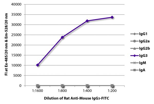 FLISA plate was coated with purified mouse IgG<sub>1</sub>, IgG<sub>2a</sub>, IgG<sub>2b</sub>, IgG<sub>3</sub>, IgM, and IgA. Immunoglobulins were detected with serially diluted Rat Anti-Mouse IgG<sub>3</sub>-FITC (SB Cat. No. 1191-02).