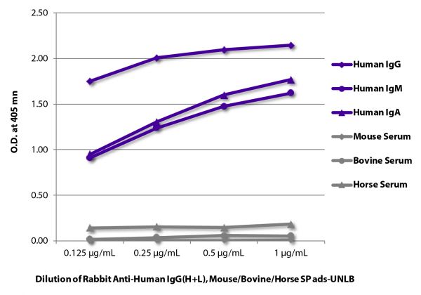 ELISA plate was coated with purified human IgG, IgM, and IgA and mouse, bovine, and horse serum. Immunoglobulins and sera were detected with Rabbit Anti-Human IgG(H+L), Mouse/Bovine/Horse SP ads-UNLB (SB Cat. No. 6146-01) followed by Goat Anti-Rabbit IgG(H+L), Mouse/Human ads-HRP (SB Cat. No. 4050-05).