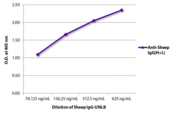 ELISA plate was coated with serially diluted Sheep IgG-UNLB (SB Cat. No. 0133-01).  Immunoglobulin was detected with Rabbit Anti-Sheep IgG(H+L)-BIOT (SB Cat. No. 6150-08) followed by Streptavidin-HRP (SB Cat No. 7100-05) and quantified.