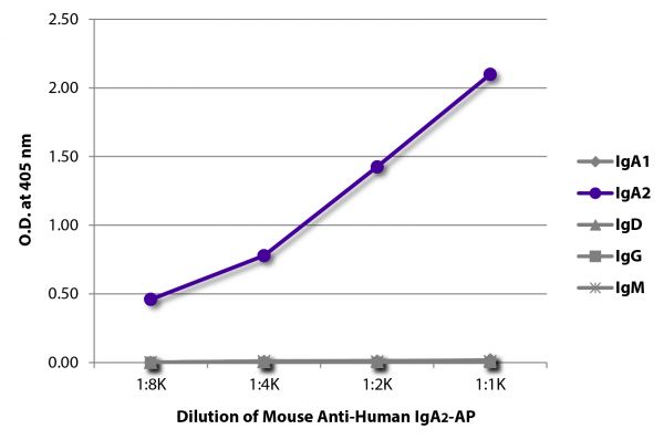 ELISA plate was coated with purified human IgA<sub>1</sub>, IgA<sub>2</sub>, IgD, IgG, and IgM.  Immunoglobulins were detected with serially diluted Mouse Anti-Human IgA<sub>2</sub>-AP (SB Cat. No. 9140-04).