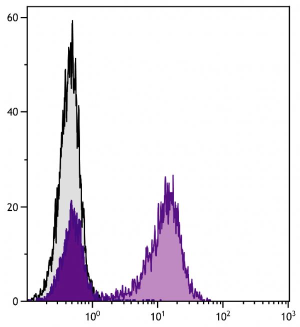 BALB/c mouse splenocytes were stained with Goat Anti-Mouse Kappa-UNLB (SB Cat. No. 1050-01) follow by Swine Anti-Goat IgG(H+L), Human/Rat/Mouse SP ads-FITC (SB Cat. No. 6300-02).