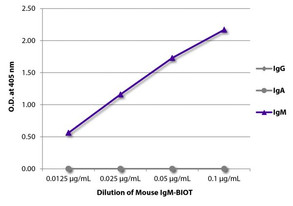 ELISA plate was coated with Goat Anti-Mouse IgG, Human ads-UNLB (SB Cat. No. 1030-01), Goat Anti-Mouse IgA-UNLB (SB Cat. No. 1040-01), and Goat Anti-Mouse IgM, Human ads-UNLB (SB Cat. No. 1020-01). Serially diluted Mouse IgM-BIOT (SB Cat. No. 0101-08) was captured followed by Streptavidin-HRP (SB Cat. No. 7100-05) and quantified.