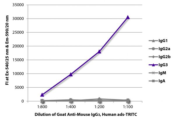 FLISA plate was coated with purified mouse IgG<sub>1</sub>, IgG<sub>2a</sub>, IgG<sub>2b</sub>, IgG<sub>3</sub>, IgM, and IgA. Immunoglobulins were detected with serially diluted Goat Anti-Mouse IgG<sub>3</sub>, Human ads-TRITC (SB Cat. No. 1100-03).