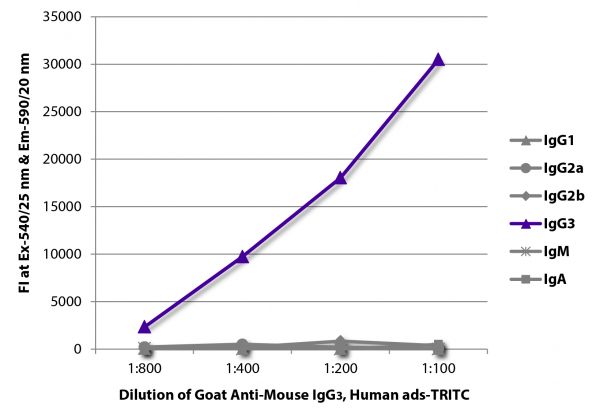 FLISA plate was coated with purified mouse IgG<sub>1</sub>, IgG<sub>2a</sub>, IgG<sub>2b</sub>, IgG<sub>3</sub>, IgM, and IgA.  Immunoglobulins were detected with serially diluted Goat Anti-Mouse IgG<sub>3</sub>, Human ads-TRITC (SB Cat. No. 1100-03).