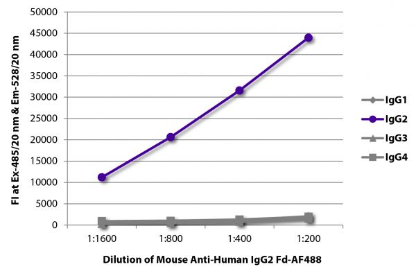 FLISA plate was coated with purified human IgG<sub>1</sub>, IgG<sub>2</sub>, IgG<sub>3</sub>, and IgG<sub>4</sub>. Immunoglobulins were detected with serially diluted Mouse Anti-Human IgG<sub>2</sub> Fd-AF488 (SB Cat. No. 9080-30).