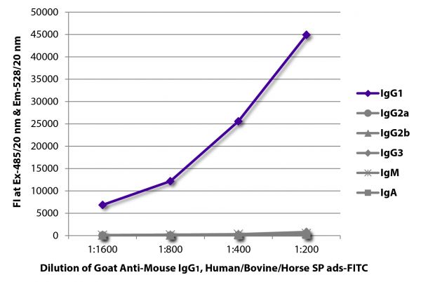 FLISA plate was coated with purified mouse IgG<sub>1</sub>, IgG<sub>2a</sub>, IgG<sub>2b</sub>, IgG<sub>3</sub>, IgM, and IgA.  Immunoglobulins were detected with serially diluted Goat Anti-Mouse IgG<sub>1</sub>, Human/Bovine/Horse SP ads-FITC (SB Cat. No. 1073-02).