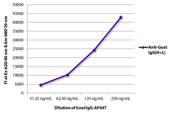 FLISA plate was coated with Swine Anti-Goat IgG(H+L), Human/Rat/Mouse SP ads-UNLB (SB Cat. No. 6300-01).  Serially diluted Goat IgG-AF647 (SB Cat. No. 0109-31) was captured and fluorescence intensity quantified.