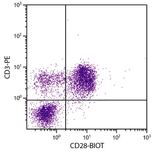 Chicken peripheral blood lymphocytes were stained with Mouse Anti-Chicken CD28-BIOT (SB Cat. No. 8260-08) and Mouse Anti-Chicken CD3-PE (SB Cat. No. 8200-09) followed by Streptavidin-FITC (SB Cat. No. 7100-02).