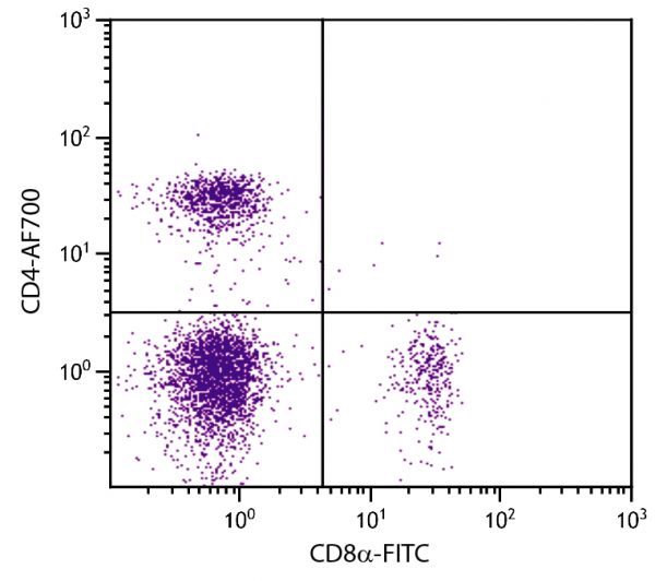 BALB/c mouse splenocytes were stained with Rat Anti-Mouse CD4-AF700 (SB Cat. 1540-27) and Rat Anti-Mouse CD8α-FITC (SB Cat. No. 1550-02).