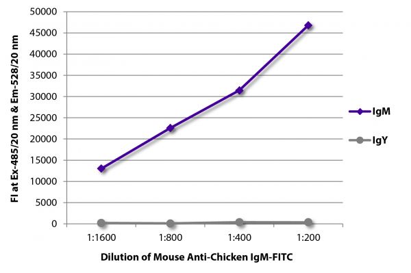FLISA plate was coated with purified chicken IgM and IgY. Immunoglobulins were detected with serially diluted Mouse Anti-Chicken IgM-FITC (SB Cat. No. 8310-02).