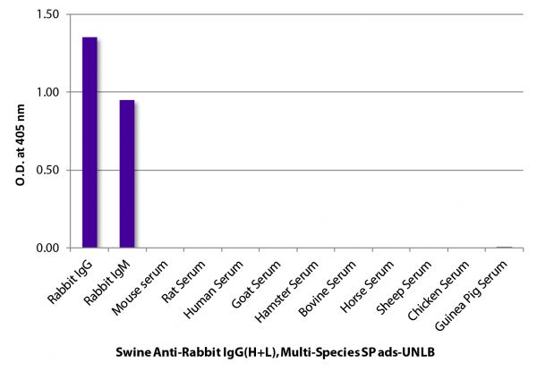 ELISA plate was coated with purified rabbit IgG and IgM and mouse, rat, human, goat, hamster, bovine, horse, sheep, chicken, and guinea pig serum.  Immunoglobulins and sera were detected with Swine Anti-Rabbit IgG(H+L), Multi-Species SP ads-UNLB (SB Cat. No. 6312-01; 1 mg/mL) followed by Goat Anti-Porcine IgG(H+L)-HRP (SB Cat. No. 6050-05).