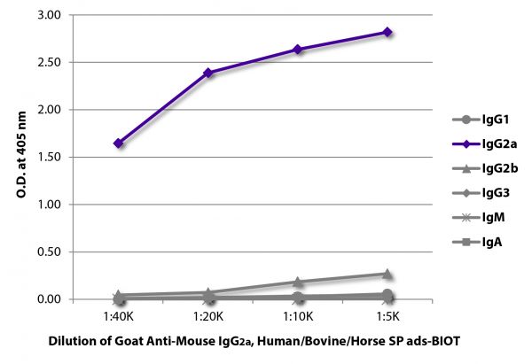 ELISA plate was coated with purified mouse IgG<sub>1</sub>, IgG<sub>2a</sub>, IgG<sub>2b</sub>, IgG<sub>3</sub>, IgM, and IgA. Immunoglobulins were detected with serially diluted Goat Anti-Mouse IgG<sub>2a</sub>, Human/Bovine/Horse SP ads-BIOT (SB Cat. No. 1083-08) followed by Streptavidin-HRP (SB Cat. No. 7100-05).