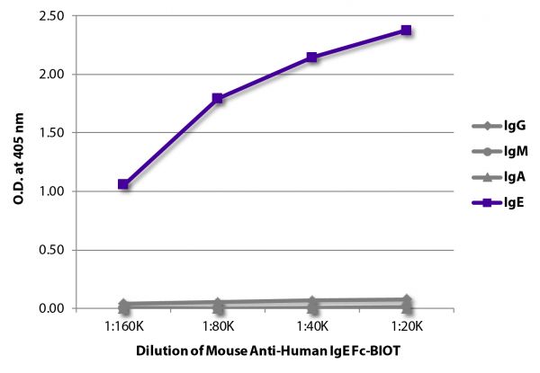 ELISA plate was coated with purified human IgG, IgM, IgA, and IgE.  Immunoglobulins were detected with serially diluted Mouse Anti-Human IgE Fc-BIOT (SB Cat. No. 9160-08) followed by Streptavidin-HRP (SB Cat. No. 7100-05).