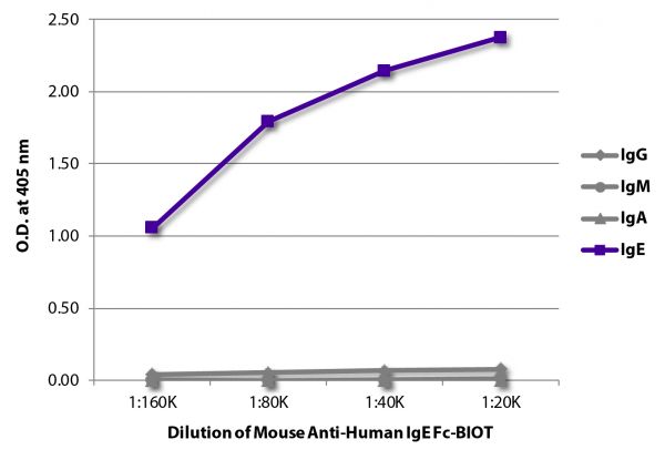 ELISA plate was coated with purified human IgG, IgM, IgA, and IgE. Immunoglobulins were detected with serially diluted Mouse Anti-Human IgE Fc-BIOT (SB Cat. No. 9160-08) followed by Streptavidin-HRP (SB Cat. No. 7100-05).