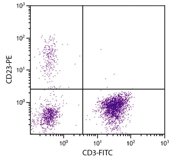 Human peripheral blood lymphocytes were stained with Mouse Anti-Human CD23-PE (SB Cat. No. 9580-09S) and Mouse Anti-Human CD3-FITC (SB Cat. No. 9515-02).