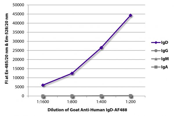 FLISA plate was coated with purified human IgD, IgG, IgM, and IgA. Immunoglobulins were detected with serially diluted Goat Anti-Human IgD-AF488 (SB Cat. No. 2030-30).