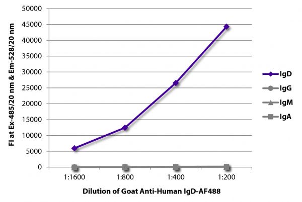 FLISA plate was coated with purified human IgD, IgG, IgM, and IgA.  Immunoglobulins were detected with serially diluted Goat Anti-Human IgD-AF488 (SB Cat. No. 2030-30).