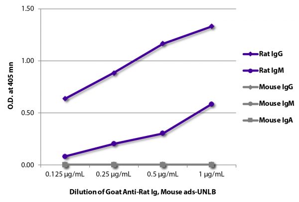 ELISA plate was coated with purified rat IgG and IgM and mouse IgG, IgM, and IgA. Immunoglobulins were detected with serially diluted Goat Anti-Rat Ig, Mouse ads-UNLB (SB Cat. No. 3010-01) followed by Swine Anti-Goat IgG(H+L), Human/Rat/Mouse SP ads-HRP (SB Cat. No. 6300-05).