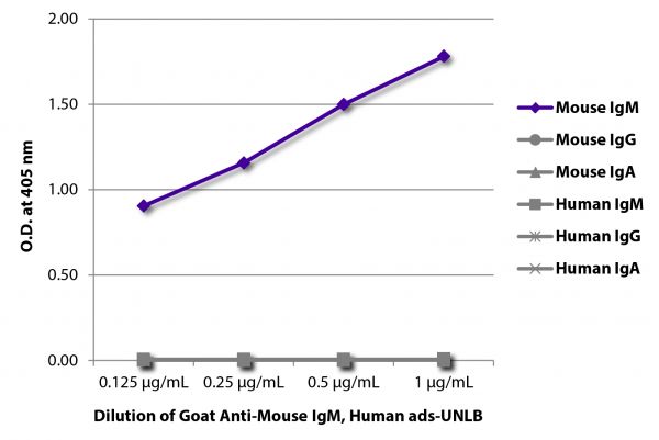 ELISA plate was coated with purified mouse IgM, IgG, and IgA and human IgM, IgG, and IgA. Immunoglobulins were detected with serially diluted Goat Anti-Mouse IgM, Human ads-UNLB (SB Cat. No. 1020-01) followed by Mouse Anti-Goat IgG Fc-HRP (SB Cat. No. 6158-05).