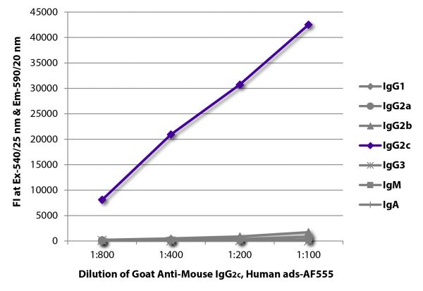 FLISA plate was coated with purified mouse IgG<sub>1</sub>, IgG<sub>2a</sub>, IgG<sub>2b</sub>, IgG<sub>2c</sub>, IgG<sub>3</sub>, IgM, and IgA.  Immunoglobulins were detected with serially diluted Goat Anti-Mouse IgG<sub>2c</sub>, Human ads-AF555 (SB Cat. No. 1079-32).