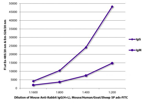 FLISA plate was coated with purified rabbit IgG and IgM. Immunoglobulins were detected with serially diluted Mouse Anti-Rabbit IgG(H+L), Mouse/Human/Goat/Sheep SP ads-FITC (SB Cat. No. 4091-02).