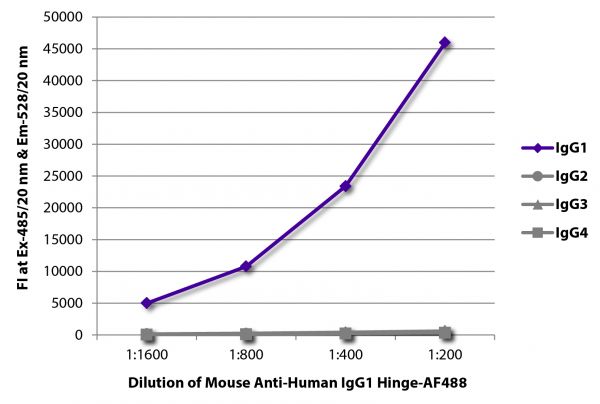 FLISA plate was coated with purified human IgG<sub>1</sub>, IgG<sub>2</sub>, IgG<sub>3</sub>, and IgG<sub>4</sub>.  Immunoglobulins were detected with serially diluted Mouse Anti-Human IgG<sub>1</sub> Hinge-AF488 (SB Cat. No. 9052-30).