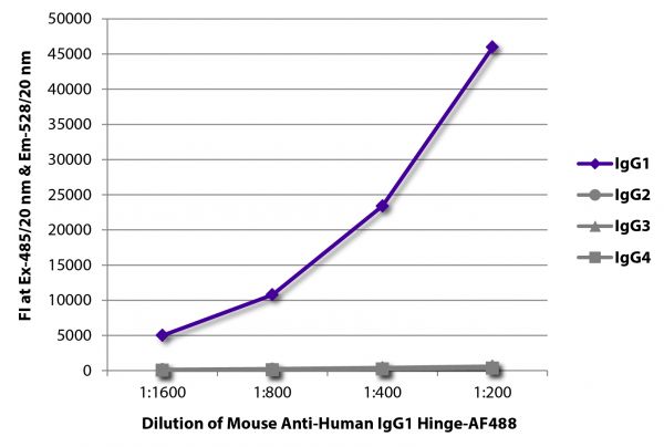 FLISA plate was coated with purified human IgG<sub>1</sub>, IgG<sub>2</sub>, IgG<sub>3</sub>, and IgG<sub>4</sub>. Immunoglobulins were detected with serially diluted Mouse Anti-Human IgG<sub>1</sub> Hinge-AF488 (SB Cat. No. 9052-30).