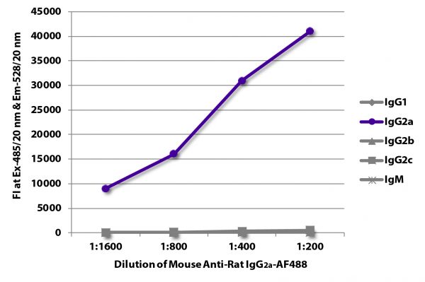 FLISA plate was coated with purified rat IgG<sub>1</sub>, IgG<sub>2a</sub>, IgG<sub>2b</sub>, IgG<sub>2c</sub>, and IgM. Immunoglobulins were detected with serially diluted Mouse Anti-Rat IgG<sub>2a</sub>-AF488 (SB Cat. No. 3065-30).