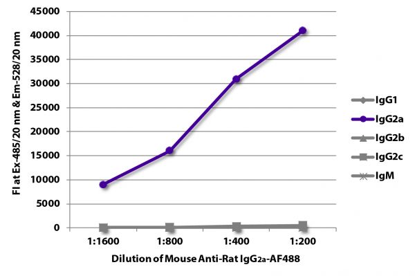 FLISA plate was coated with purified rat IgG<sub>1</sub>, IgG<sub>2a</sub>, IgG<sub>2b</sub>, IgG<sub>2c</sub>, and IgM.  Immunoglobulins were detected with serially diluted Mouse Anti-Rat IgG<sub>2a</sub>-AF488 (SB Cat. No. 3065-30).