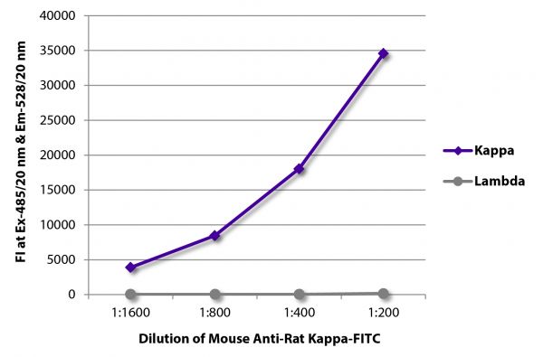 FLISA plate was coated with purified rat IgG<sub>1</sub>κ, IgG<sub>2a</sub>λ, IgG<sub>2a</sub>λ, IgG<sub>2b</sub>κ, IgG<sub>2b</sub>λ, IgG<sub>2c</sub>κ, IgMκ, and IgMλ. Immunoglobulins were detected with serially diluted Mouse Anti-Rat Kappa-FITC (SB Cat. No. 3090-02).