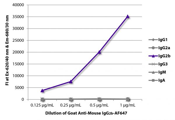 FLISA plate was coated with purified mouse IgG<sub>1</sub>, IgG<sub>2a</sub>, IgG<sub>2b</sub>, IgG<sub>3</sub>, IgM, and IgA.  Immunoglobulins were detected with serially diluted Goat Anti-Mouse IgG<sub>2b</sub>-AF647 (SB Cat. No. 1091-31).