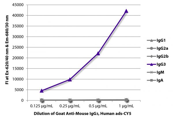 FLISA plate was coated with purified mouse IgG<sub>1</sub>, IgG<sub>2a</sub>, IgG<sub>2b</sub>, IgG<sub>3</sub>, IgM, and IgA. Immunoglobulins were detected with serially diluted Goat Anti-Mouse IgG<sub>3</sub>, Human ads-CY5 (SB Cat. No. 1100-15).