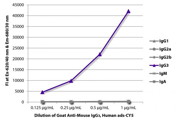 FLISA plate was coated with purified mouse IgG<sub>1</sub>, IgG<sub>2a</sub>, IgG<sub>2b</sub>, IgG<sub>3</sub>, IgM, and IgA.  Immunoglobulins were detected with serially diluted Goat Anti-Mouse IgG<sub>3</sub>, Human ads-CY5 (SB Cat. No. 1100-15).