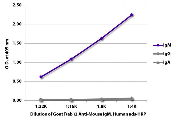ELISA plate was coated with purified mouse IgM, IgG, and IgA.  Immunoglobulins were detected with serially diluted Goat F(ab')<sub>2</sub> Anti-Mouse IgM, Human ads-HRP (SB Cat. No. 1022-05).