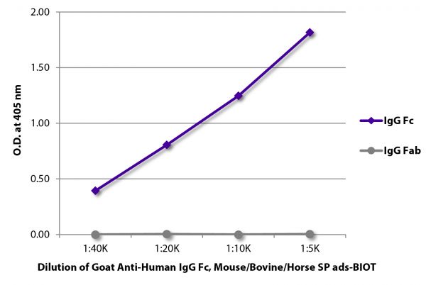 ELISA plate was coated with purified human IgG Fc and IgG Fab. Immunoglobulins were detected with serially diluted Goat Anti-Human IgG Fc, Mouse/Bovine/Horse SP ads-BIOT (SB Cat. No. 2081-08).