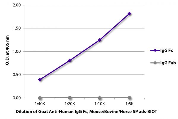 ELISA plate was coated with purified human IgG Fc and IgG Fab.  Immunoglobulins were detected with serially diluted Goat Anti-Human IgG Fc, Mouse/Bovine/Horse SP ads-BIOT (SB Cat. No. 2081-08).