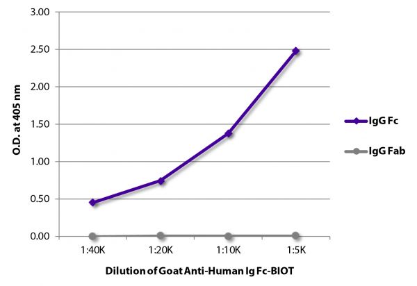 ELISA plate was coated with purified human IgG Fc and IgG Fab.  Immunoglobulins were detected with serially diluted Goat Anti-Human Ig Fc-BIOT (SB Cat. No. 2047-08) followed by Streptavidin-HRP (SB Cat. No. 7100-05).