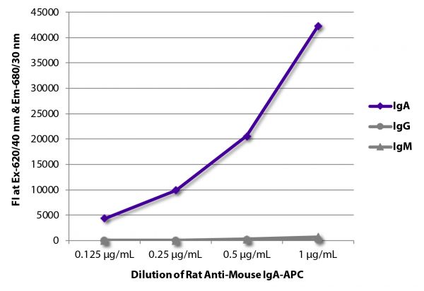 FLISA plate was coated with purified mouse IgM, IgG, and IgA.  Immunoglobulins were detected with serially diluted Rat Anti-Mouse IgA-APC (SB Cat. No. 1165-11).