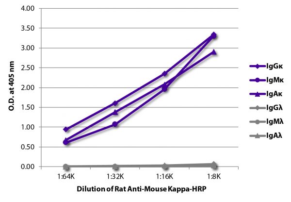 ELISA plate was coated with purified mouse IgGκ, IgMκ, IgAκ, IgGλ, IgMλ, and IgAλ. Immunoglobulins were detected with serially diluted Rat Anti-Mouse Kappa-HRP (SB Cat. No. 1180-05).