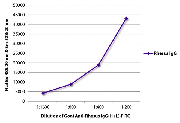 FLISA plate was coated with purified rhesus IgG. Immunoglobulin was detected with Goat Anti-Rhesus IgG(H+L)-FITC (SB Cat. No. 6200-02).