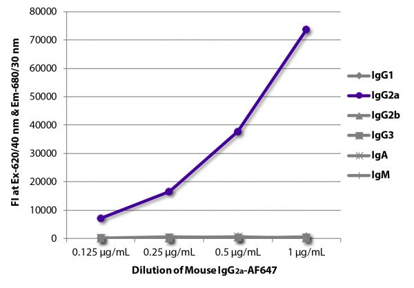 FLISA plate was coated with Goat Anti-Mouse IgG<sub>1</sub>, Human ads-UNLB (SB Cat. No. 1070-01), Goat Anti-Mouse IgG<sub>2a</sub>, Human ads-UNLB (SB Cat. No. 1080-01), Goat Anti-Mouse IgG<sub>2b</sub>, Human ads-UNLB (SB Cat. No. 1090-01), Goat Anti-Mouse IgG<sub>3</sub>, Human ads-UNLB (SB Cat. No. 1100-01), Goat Anti-Mouse IgA-UNLB (SB Cat. No. 1040-01), and Goat Anti-Mouse IgM, Human ads-UNLB (SB Cat. No. 1020-01). Serially diluted Mouse IgG<sub>2a</sub>-AF647 (SB Cat. No. 0103-31) was captured and fluorescence intensity quantified.