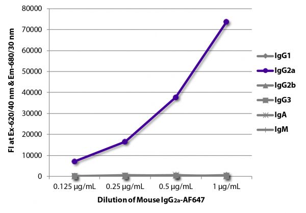 FLISA plate was coated with Goat Anti-Mouse IgG<sub>1</sub>, Human ads-UNLB (SB Cat. No. 1070-01), Goat Anti-Mouse IgG<sub>2a</sub>, Human ads-UNLB (SB Cat. No. 1080-01), Goat Anti-Mouse IgG<sub>2b</sub>, Human ads-UNLB (SB Cat. No. 1090-01), Goat Anti-Mouse IgG<sub>3</sub>, Human ads-UNLB (SB Cat. No. 1100-01), Goat Anti-Mouse IgA-UNLB (SB Cat. No. 1040-01), and Goat Anti-Mouse IgM, Human ads-UNLB (SB Cat. No. 1020-01).  Serially diluted Mouse IgG<sub>2a</sub>-AF647 (SB Cat. No. 0103-31) was captured and fluorescence intensity quantified.