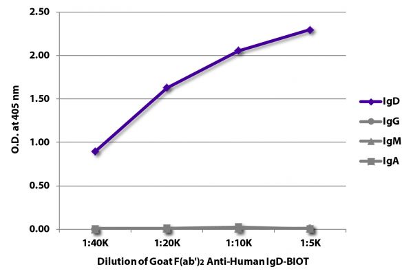 ELISA plate was coated with purified human IgD, IgG, IgM, and IgA. Immunoglobulins were detected with serially diluted Goat F(ab')<sub>2</sub> Anti-Human IgD-BIOT (SB Cat. No. 2032-08) followed by Streptavidin-HRP (SB Cat. No. 7100-05).