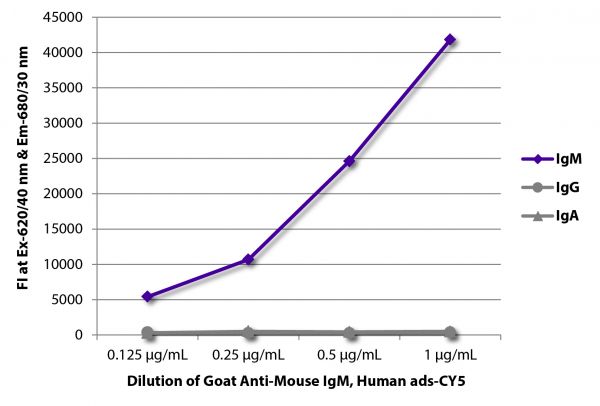 FLISA plate was coated with purified mouse IgM, IgG, and IgA. Immunoglobulins were detected with serially diluted Goat Anti-Mouse IgM, Human ads-CY5 (SB Cat. No. 1020-15).